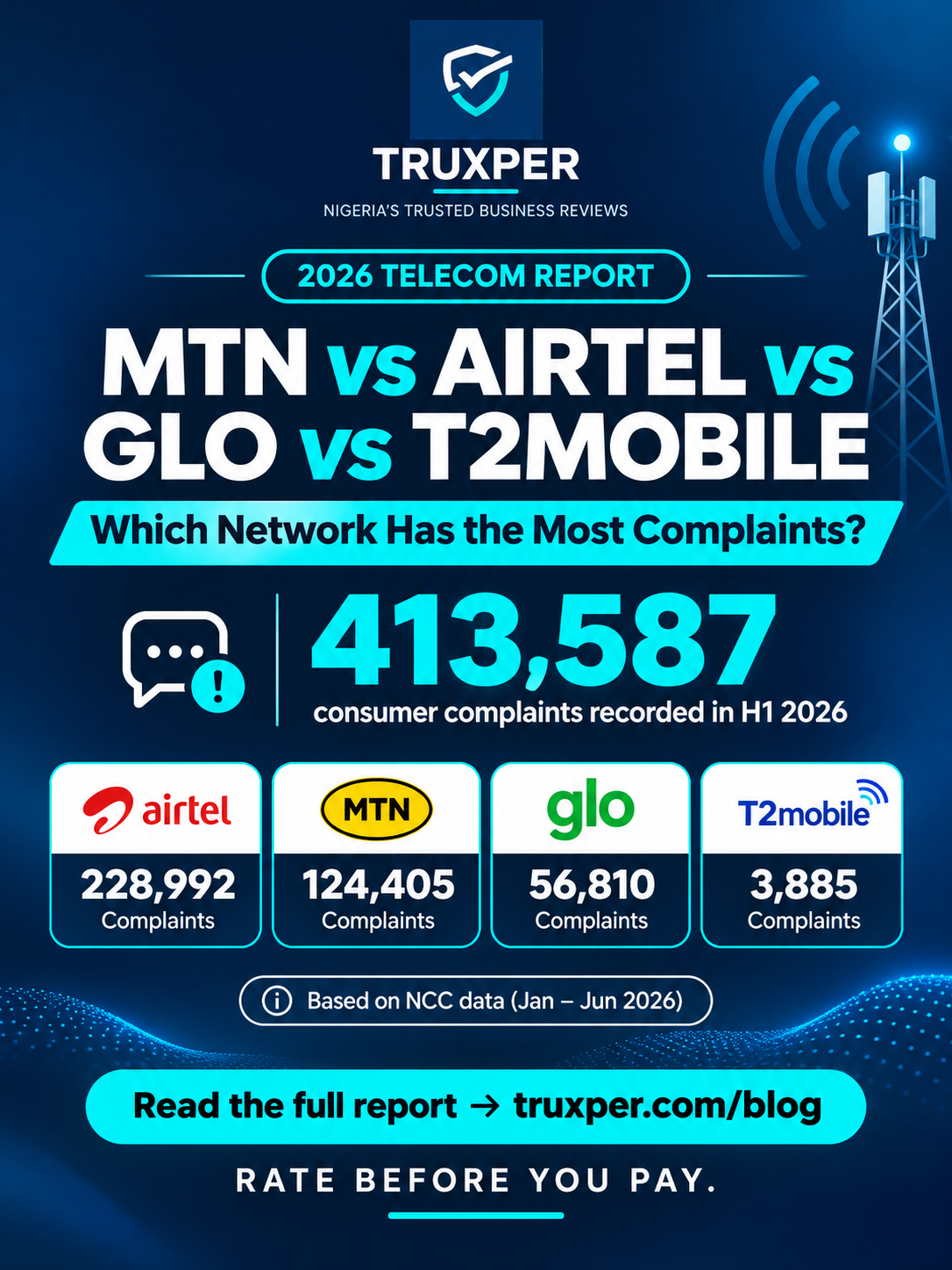 MTN vs Airtel vs Glo vs T2mobile: Which Has Most Complaints in 2026?